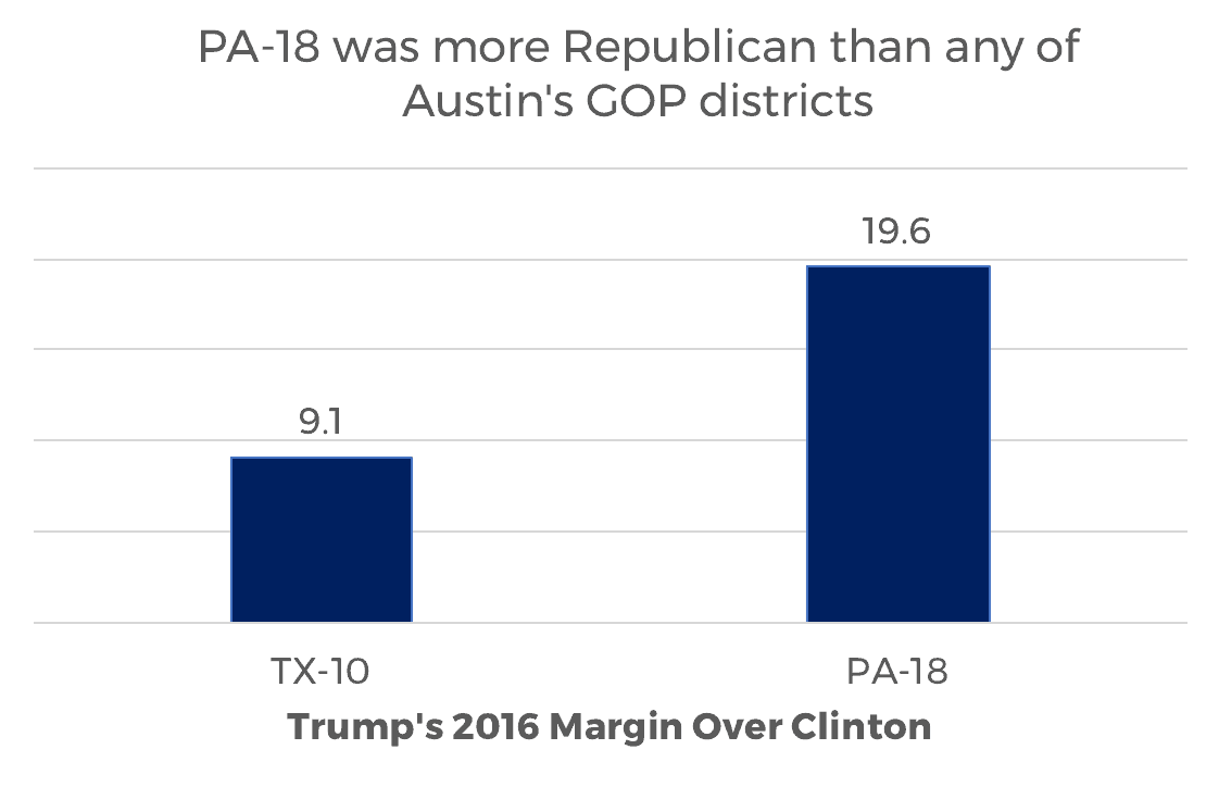 PA-18 was more Republican than any of Austin's GOP districts 