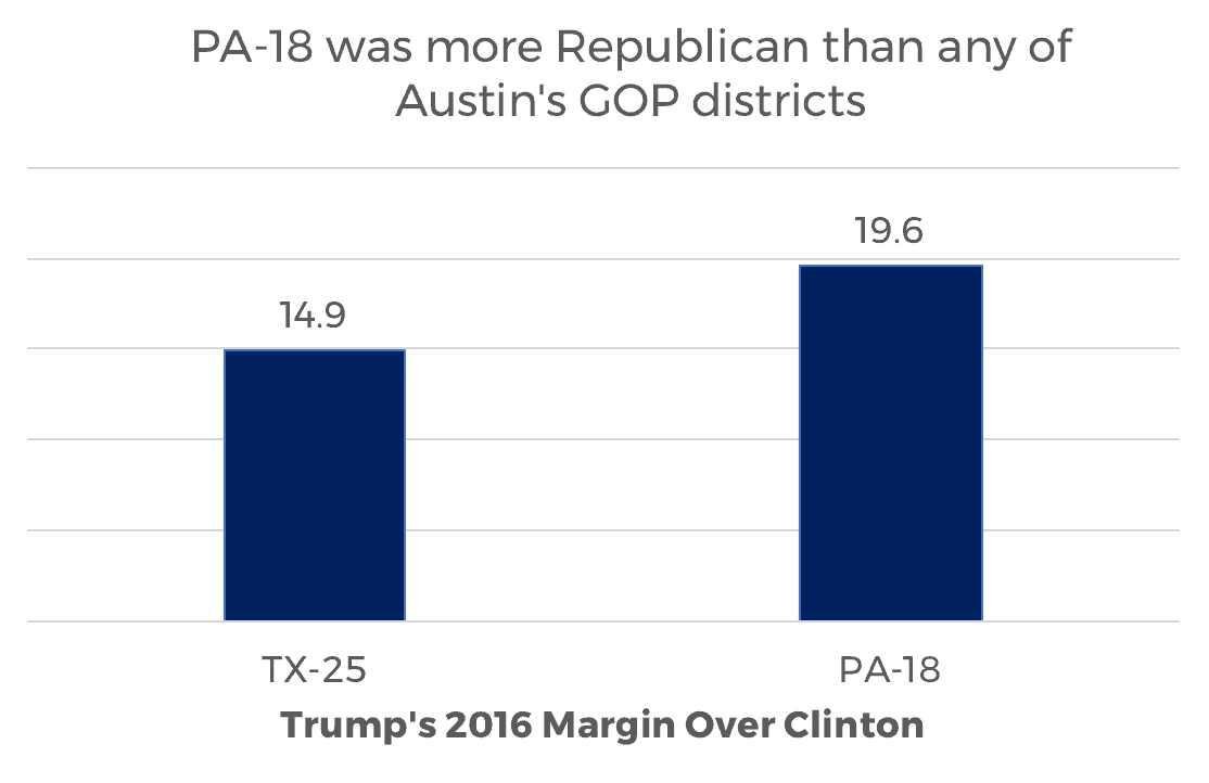 PA-18 was more Republican than any of Austin's GOP districts 