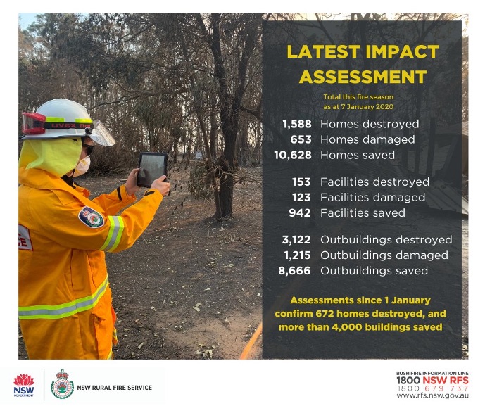 Latest impact assessment graphic