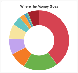 Where the money goes pie chart